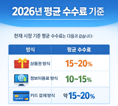 2026년 평균 수수료 기준을 비교한 인포그래픽으로, 상품권·정보이용료·카드 방식의 수수료 범위와 거래 금액에 따른 수수료 변화 특징을 설명한 이미지