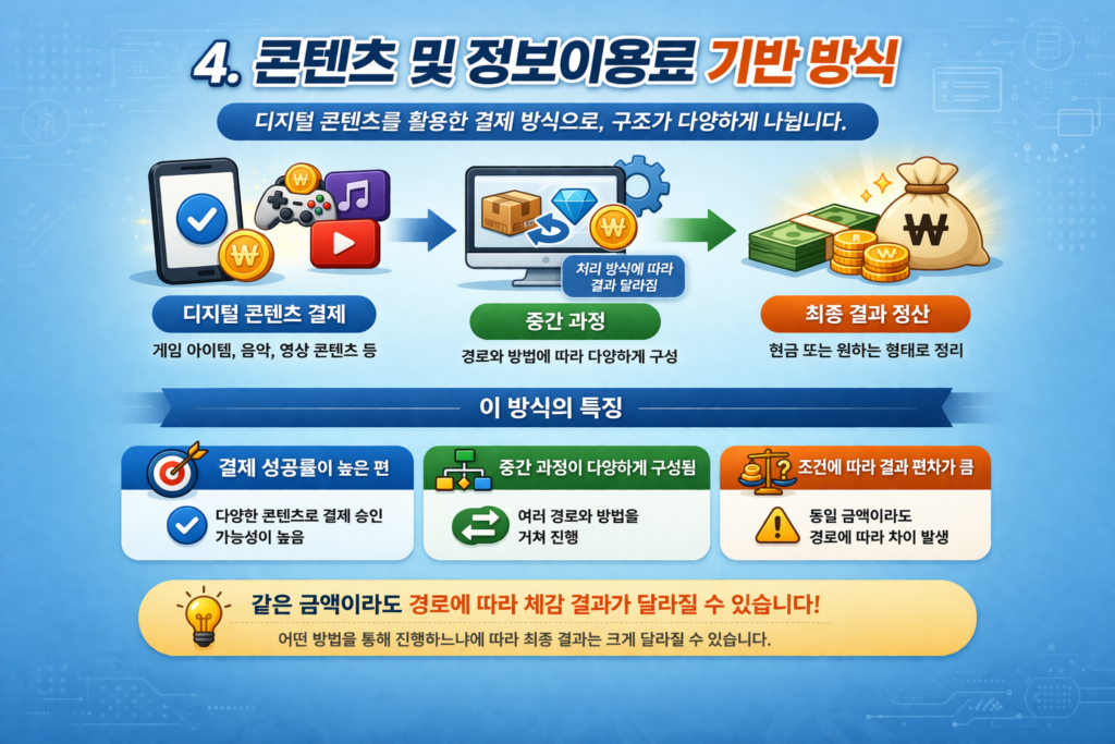 디지털 콘텐츠 및 정보이용료 결제 방식 흐름 설명 이미지