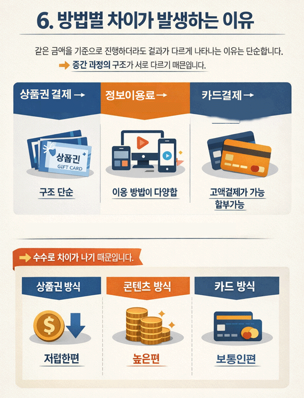 방법별 차이가 발생하는 이유를 설명하는 인포그래픽으로, 상품권·콘텐츠·카드 방식의 구조와 수수료 차이를 비교한 이미지