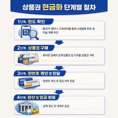 상품권 현금화 단계별 절차 흐름 설명 이미지