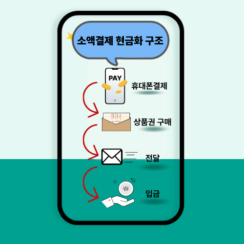 소액결제 현금화 구조 흐름 설명 이미지