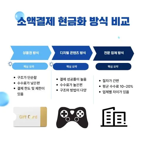 소액결제 현금화 방식 비교 설명 이미지