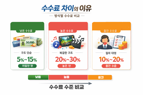 소액결제 현금화 수수료 차이 구조 비교 이미지