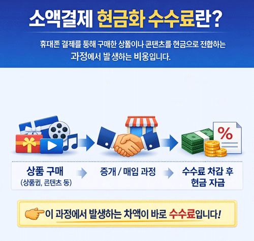소액결제 현금화 수수료의 개념과 과정(상품 구매, 중개 과정, 수수료 차감 후 현금 지급)을 단계별로 설명한 인포그래픽 이미지
