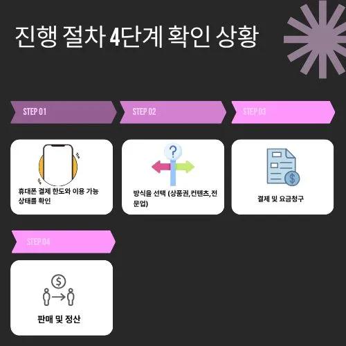 소액결제 현금화 절차 흐름 단계 설명 이미지