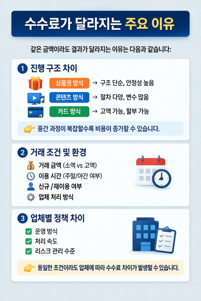 수수료가 달라지는 주요 이유를 설명한 인포그래픽으로, 진행 구조 차이, 거래 조건 및 환경, 업체별 정책 차이에 따라 수수료가 달라지는 과정을 정리한 이미지
