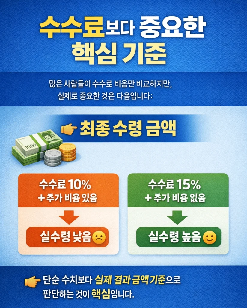 수수료보다 중요한 최종 수령 금액을 비교하는 인포그래픽으로, 10% 수수료에 추가 비용이 있는 경우와 15% 수수료에 추가 비용이 없는 경우의 실수령 차이를 설명하는 이미지